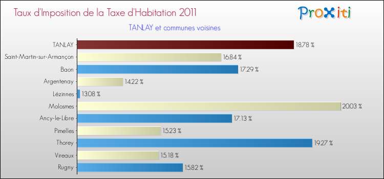 Taux d'imposition de la taxe d'habitation 2011 pour TANLAY et les communes proches Comparaison des taux d'imposition de la taxe d'habitation 2011 pour TANLAY et les communes voisines