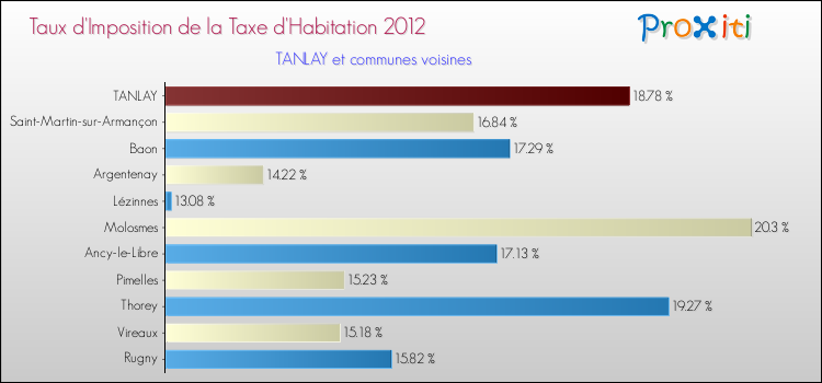 Taux d'imposition de la taxe d'habitation 2012 pour TANLAY et les communes proches Comparaison des taux d'imposition de la taxe d'habitation 2012 pour TANLAY et les communes voisines