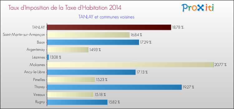 Taux d'imposition de la taxe d'habitation 2014 pour TANLAY et les communes proches Comparaison des taux d'imposition de la taxe d'habitation 2014 pour TANLAY et les communes voisines