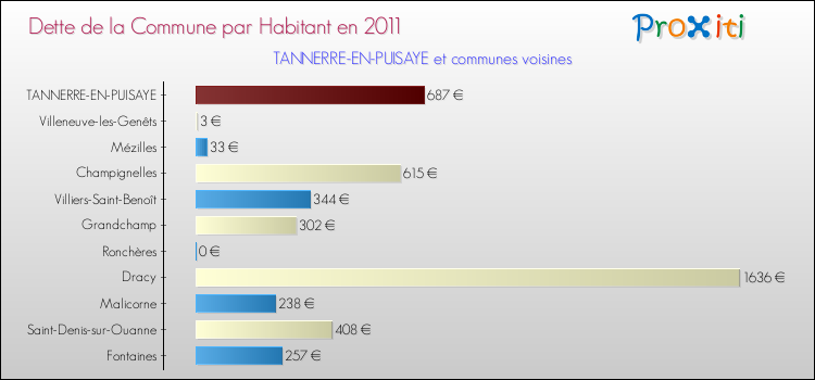 Dette par habitant de la commune en 2011 pour TANNERRE-EN-PUISAYE et les communes proches Comparaison de la dette par habitant de la commune en 2011 pour TANNERRE-EN-PUISAYE et les communes voisines