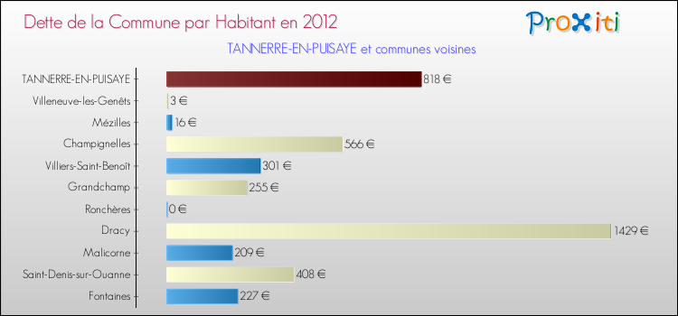 Dette par habitant de la commune en 2012 pour TANNERRE-EN-PUISAYE et les communes proches Comparaison de la dette par habitant de la commune en 2012 pour TANNERRE-EN-PUISAYE et les communes voisines