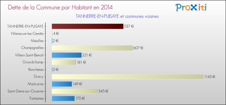Dette par habitant de la commune en 2014 pour TANNERRE-EN-PUISAYE et les communes proches Comparaison de la dette par habitant de la commune en 2014 pour TANNERRE-EN-PUISAYE et les communes voisines