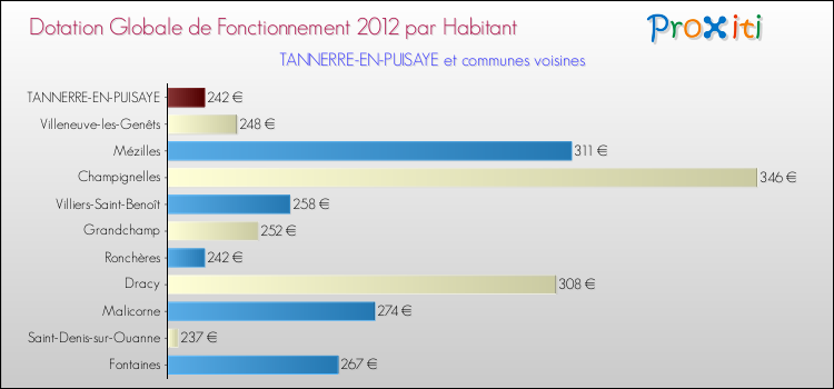 Montant des dotations globales de fonctionnement DGF par Habitant pour TANNERRE-EN-PUISAYE et les communes proches Comparaison des des dotations globales de fonctionnement DGF par habitant pour TANNERRE-EN-PUISAYE et les communes voisines