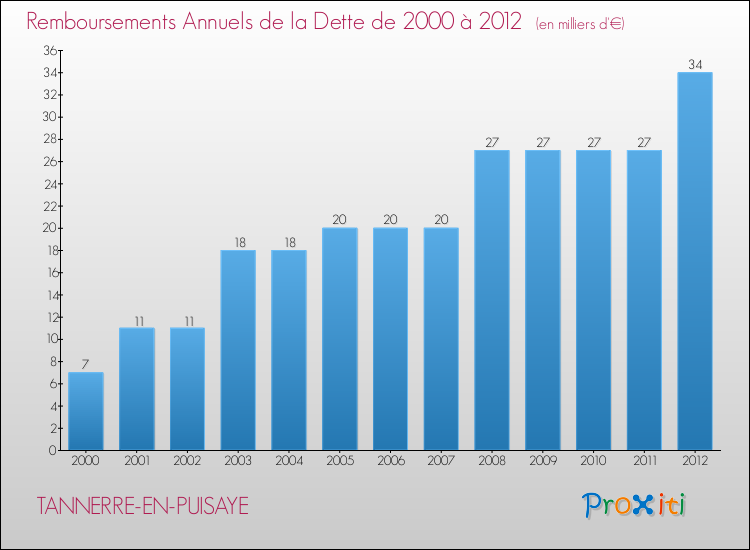 Evolution de l'annuité de la dette pour la commune de TANNERRE-EN-PUISAYE de 2000 à 2012 Annuités de la dette pour TANNERRE-EN-PUISAYE de 2000 à 2012