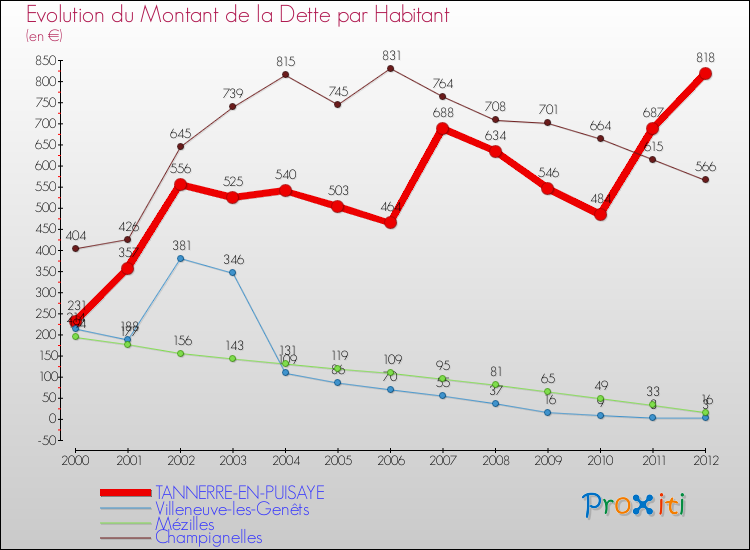Evolution de la dette par habitant pour la commune de TANNERRE-EN-PUISAYE et les communes proches de 2000 à 2012 Comparaison de la dette par habitant pour TANNERRE-EN-PUISAYE et les communes voisines de 2000 à 2012