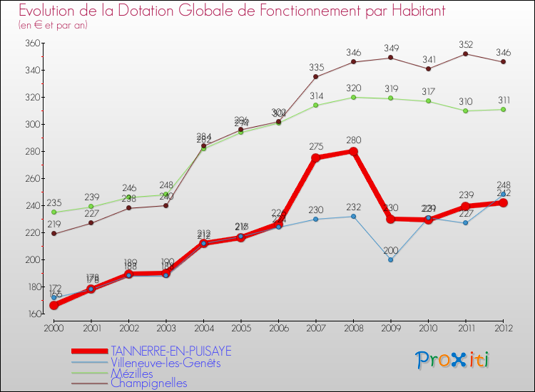 Evolution et montant de la dotation globale de fonctionnement par Habitant pour TANNERRE-EN-PUISAYE et les communes proches Comparaison des dotations globales de fonctionnement par habitant pour TANNERRE-EN-PUISAYE et les communes voisines