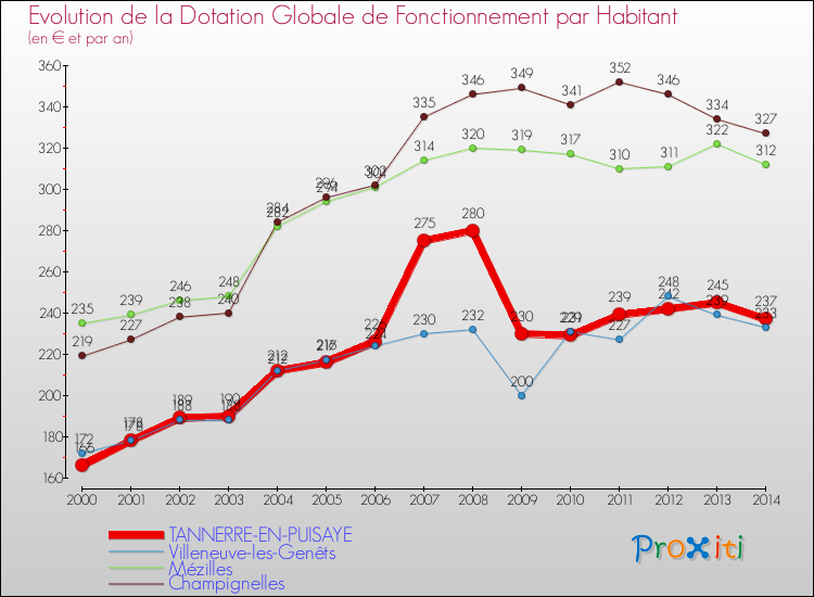 Evolution et montant de la dotation globale de fonctionnement par Habitant pour TANNERRE-EN-PUISAYE et les communes proches de 2000 à 2014. Comparaison des dotations globales de fonctionnement par habitant pour TANNERRE-EN-PUISAYE et les communes voisines de 2000 à 2014.