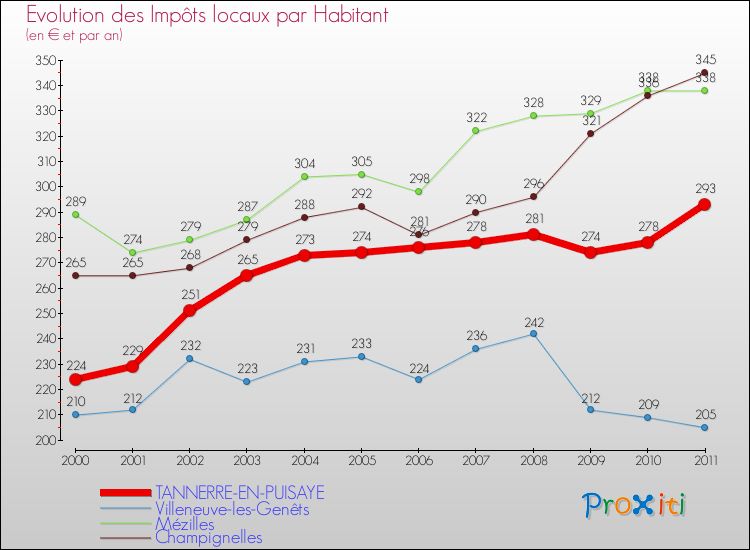 Evolution et montant des impôts locaux par Habitant pour TANNERRE-EN-PUISAYE et les communes proches Comparaison des impôts locaux par habitant pour TANNERRE-EN-PUISAYE et les communes voisines