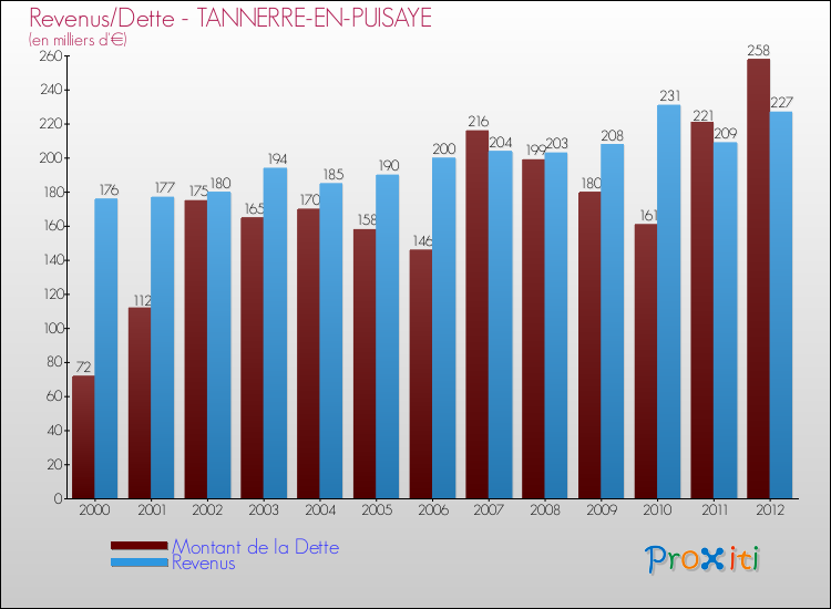 Evolution comparée de la dette et des revenus pour la commune de TANNERRE-EN-PUISAYE de 2000 à 2012 Comparaison de la dette et des revenus pour TANNERRE-EN-PUISAYE de 2000 à 2012