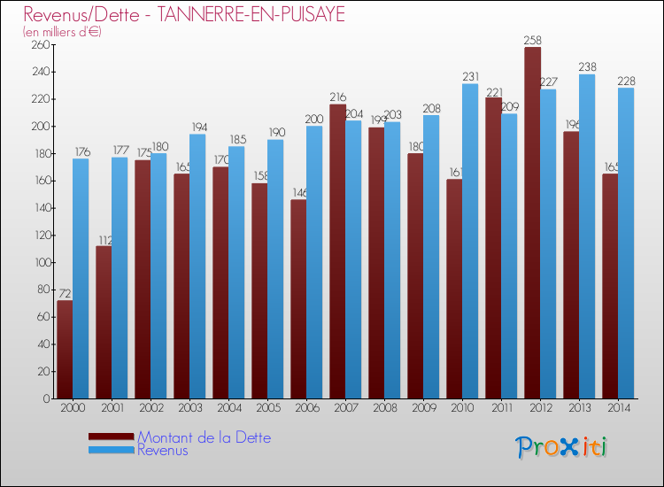 Evolution comparée de la dette et des revenus pour la commune de TANNERRE-EN-PUISAYE de 2000 à 2014 Comparaison de la dette et des revenus pour TANNERRE-EN-PUISAYE de 2000 à 2014