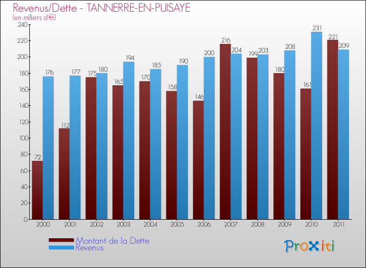 Evolution comparée de la dette et des revenus pour la commune de TANNERRE-EN-PUISAYE de 2000 à 2011 Comparaison de la dette et des revenus pour TANNERRE-EN-PUISAYE de 2000 à 2011