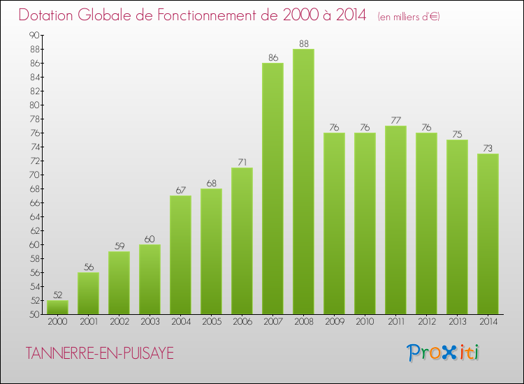 Evolution du montant de la Dotation Globale de Fonctionnement pour la commune de TANNERRE-EN-PUISAYE de 2000 à 2014 Evolution du montant de la Dotation Globale de Fonctionnement pour TANNERRE-EN-PUISAYE de 2000 à 2014