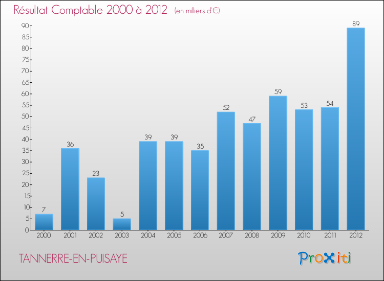 Evolution du résultat comptable pour la commune de TANNERRE-EN-PUISAYE de 2000 à 2012 Evolution du résultat comptable pour TANNERRE-EN-PUISAYE de 2000 à 2012