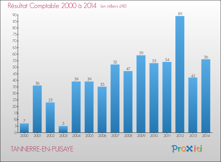 Evolution du résultat comptable pour la commune de TANNERRE-EN-PUISAYE de 2000 à 2014 Evolution du résultat comptable pour TANNERRE-EN-PUISAYE de 2000 à 2014