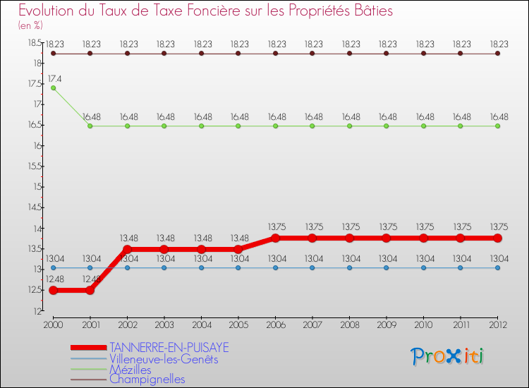Evolution du taux de la taxe foncière sur le bati pour TANNERRE-EN-PUISAYE et les communes proches de 2000 à 2012 Comparaison des taux de taxe foncière sur le bati pour TANNERRE-EN-PUISAYE et les communes voisines de 2000 à 2012