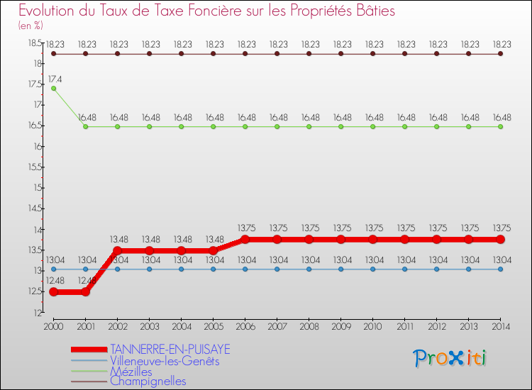 Evolution du taux de la taxe foncière sur le bati pour TANNERRE-EN-PUISAYE et les communes proches de 2000 à 2014 Comparaison des taux de taxe foncière sur le bati pour TANNERRE-EN-PUISAYE et les communes voisines de 2000 à 2014