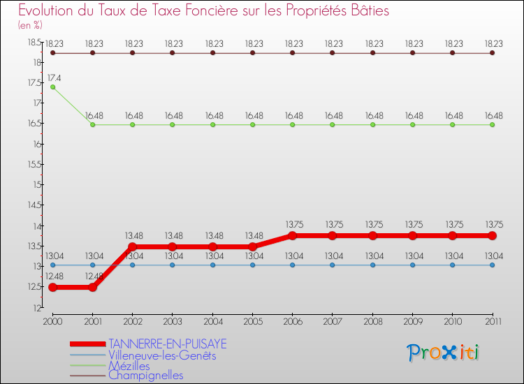 Evolution du taux de la taxe foncière sur le bati pour TANNERRE-EN-PUISAYE et les communes proches Comparaison des taux de taxe foncière sur le bati pour TANNERRE-EN-PUISAYE et les communes voisines