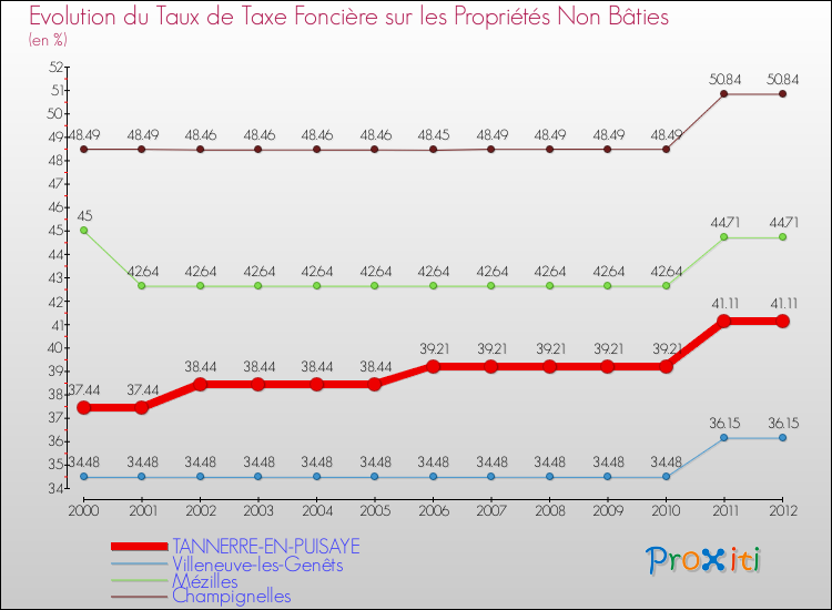 Evolution du taux de la taxe foncière sur les immeubles et terrains non batis pour TANNERRE-EN-PUISAYE et les communes proches de 2000 à 2012 Comparaison des taux de la taxe foncière sur les immeubles et terrains non batis pour TANNERRE-EN-PUISAYE et les communes voisines de 2000 à 2012