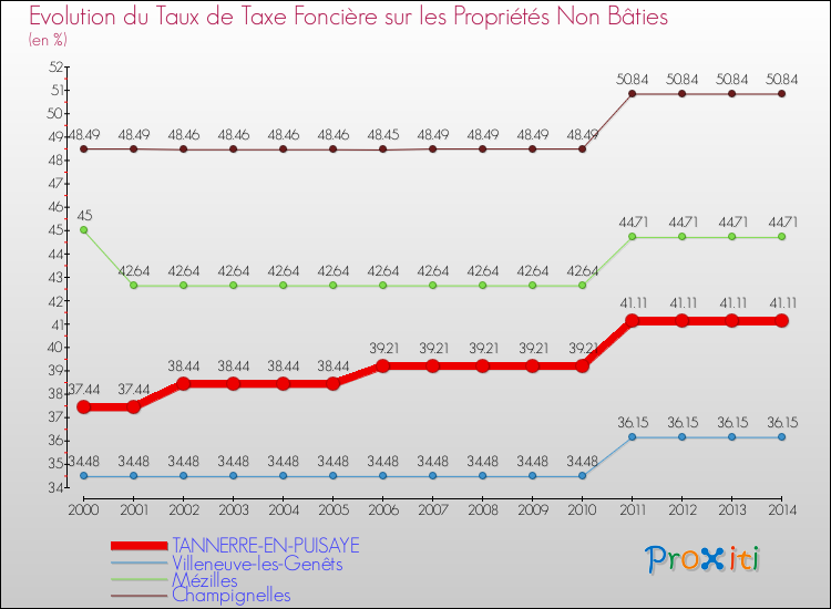 Evolution du taux de la taxe foncière sur les immeubles et terrains non batis pour TANNERRE-EN-PUISAYE et les communes proches de 2000 à 2014 Comparaison des taux de la taxe foncière sur les immeubles et terrains non batis pour TANNERRE-EN-PUISAYE et les communes voisines de 2000 à 2014