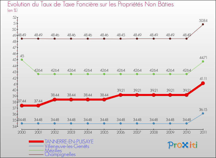 Evolution du taux de la taxe foncière sur les immeubles et terrains non batis pour TANNERRE-EN-PUISAYE et les communes proches Comparaison des taux de la taxe foncière sur les immeubles et terrains non batis pour TANNERRE-EN-PUISAYE et les communes voisines