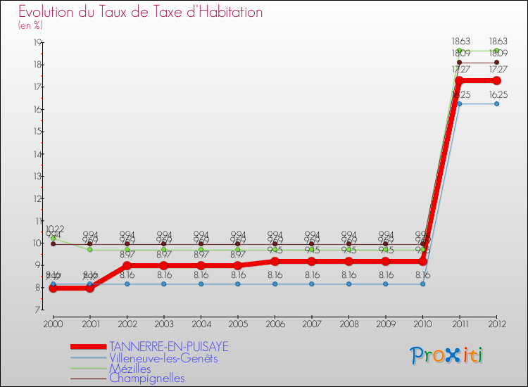 Evolution du taux de la taxe d'habitation pour TANNERRE-EN-PUISAYE et les communes proches Comparaison des taux de la taxe d'habitation pour TANNERRE-EN-PUISAYE et les communes voisines