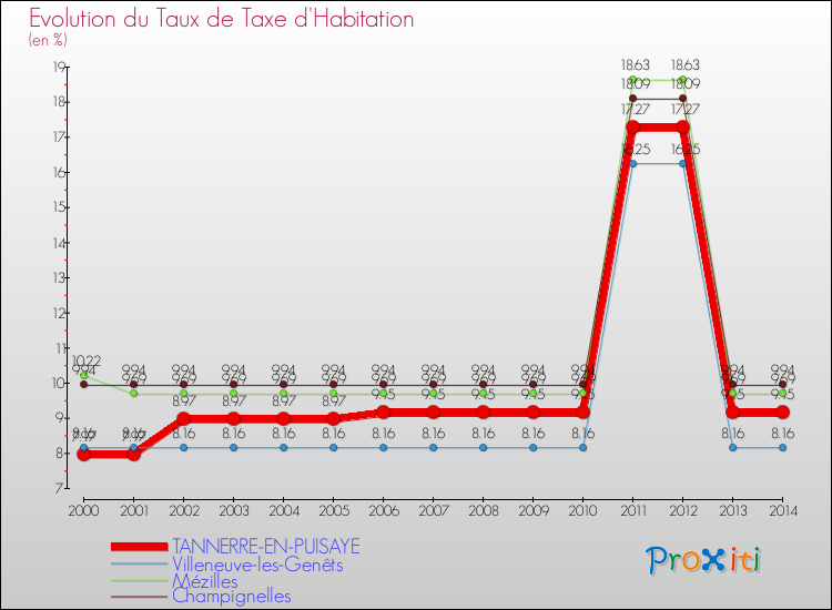 Evolution du taux de la taxe d'habitation pour TANNERRE-EN-PUISAYE et les communes proches de 2000 à 2014 Comparaison des taux de la taxe d'habitation pour TANNERRE-EN-PUISAYE et les communes voisines de 2000 à 2014
