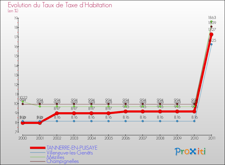 Evolution du taux de la taxe d'habitation pour TANNERRE-EN-PUISAYE et les communes proches Comparaison des taux de la taxe d'habitation pour TANNERRE-EN-PUISAYE et les communes voisines