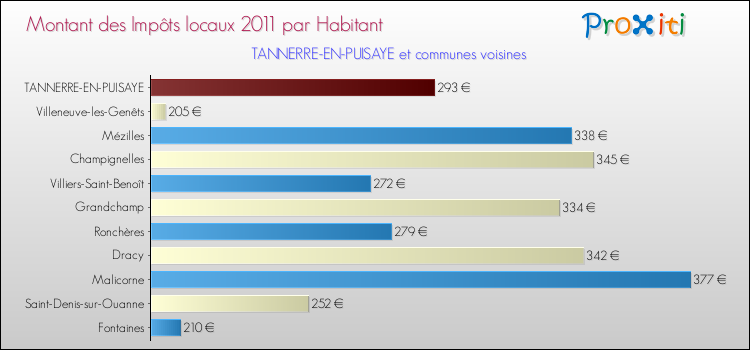 Montant des impôts locaux par Habitant pour TANNERRE-EN-PUISAYE et les communes proches Comparaison des impôts locaux par habitant pour TANNERRE-EN-PUISAYE et les communes voisines