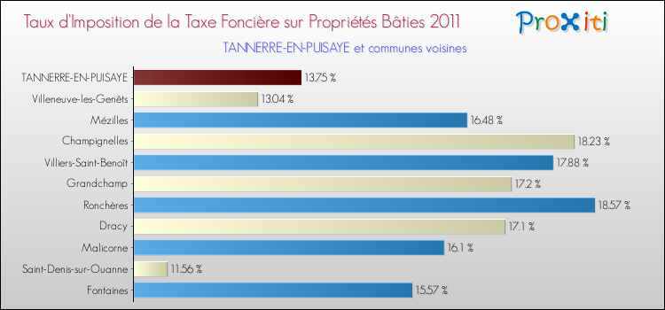 Taux d'imposition de la taxe foncière sur le bati 2011 pour TANNERRE-EN-PUISAYE et les communes proches Comparaison des taux d'imposition de la taxe foncière sur le bati 2011 pour TANNERRE-EN-PUISAYE et les communes voisines