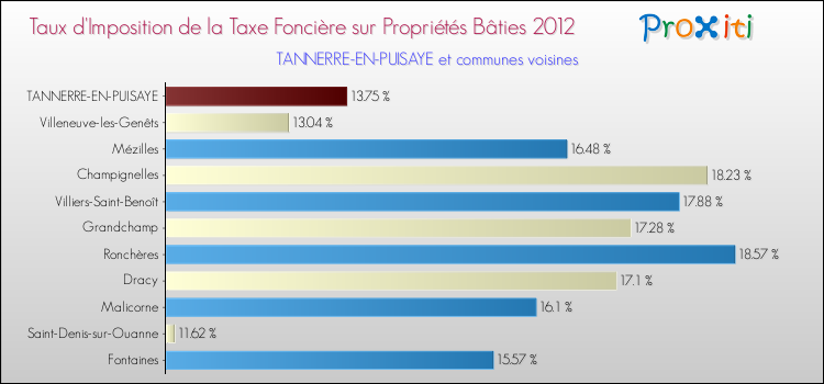 Taux d'imposition de la taxe foncière sur le bati 2012 pour TANNERRE-EN-PUISAYE et les communes proches Comparaison des taux d'imposition de la taxe foncière sur le bati 2012 pour TANNERRE-EN-PUISAYE et les communes voisines
