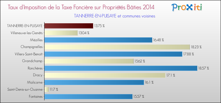 Taux d'imposition de la taxe foncière sur le bati 2014 pour TANNERRE-EN-PUISAYE et les communes proches Comparaison des taux d'imposition de la taxe foncière sur le bati 2014 pour TANNERRE-EN-PUISAYE et les communes voisines