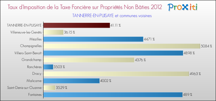 Taux d'imposition de la taxe foncière sur les immeubles et terrains non batis 2012 pour TANNERRE-EN-PUISAYE et les communes proches Comparaison des taux d'imposition de la taxe foncière sur les immeubles et terrains non batis 2012 pour TANNERRE-EN-PUISAYE et les communes voisines