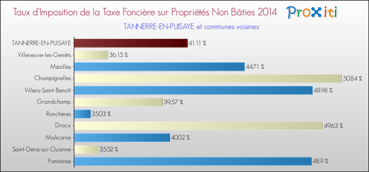 Taux d'imposition de la taxe foncière sur les immeubles et terrains non batis 2014 pour TANNERRE-EN-PUISAYE et les communes proches Comparaison des taux d'imposition de la taxe foncière sur les immeubles et terrains non batis 2014 pour TANNERRE-EN-PUISAYE et les communes voisines