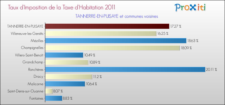 Taux d'imposition de la taxe d'habitation 2011 pour TANNERRE-EN-PUISAYE et les communes proches Comparaison des taux d'imposition de la taxe d'habitation 2011 pour TANNERRE-EN-PUISAYE et les communes voisines