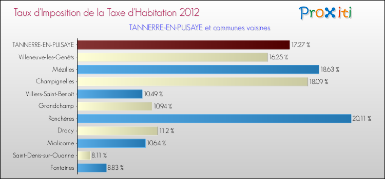 Taux d'imposition de la taxe d'habitation 2012 pour TANNERRE-EN-PUISAYE et les communes proches Comparaison des taux d'imposition de la taxe d'habitation 2012 pour TANNERRE-EN-PUISAYE et les communes voisines