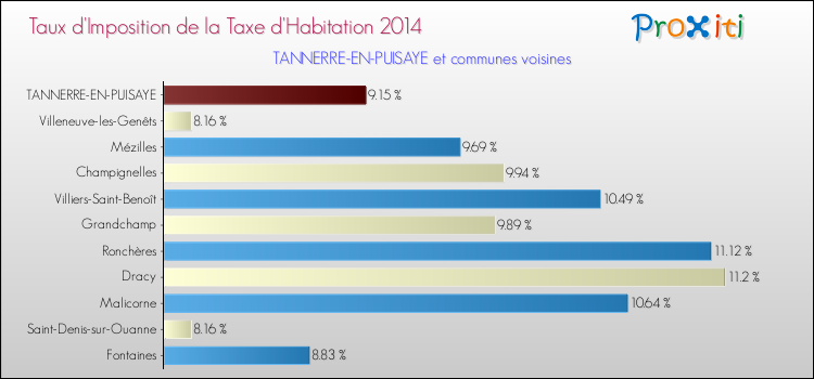 Taux d'imposition de la taxe d'habitation 2014 pour TANNERRE-EN-PUISAYE et les communes proches Comparaison des taux d'imposition de la taxe d'habitation 2014 pour TANNERRE-EN-PUISAYE et les communes voisines