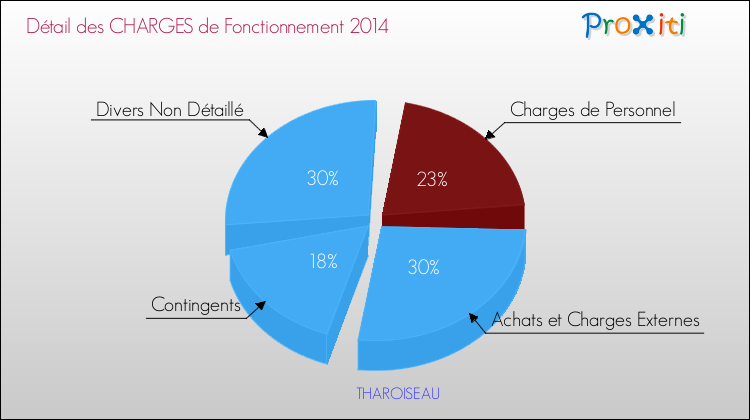 Décomposition des Charges de Fonctionnement 2014 de la commune de THAROISEAU Charges de Fonctionnement 2014 pour la commune de THAROISEAU