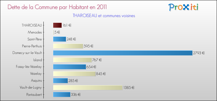 Dette par habitant de la commune en 2011 pour THAROISEAU et les communes proches Comparaison de la dette par habitant de la commune en 2011 pour THAROISEAU et les communes voisines