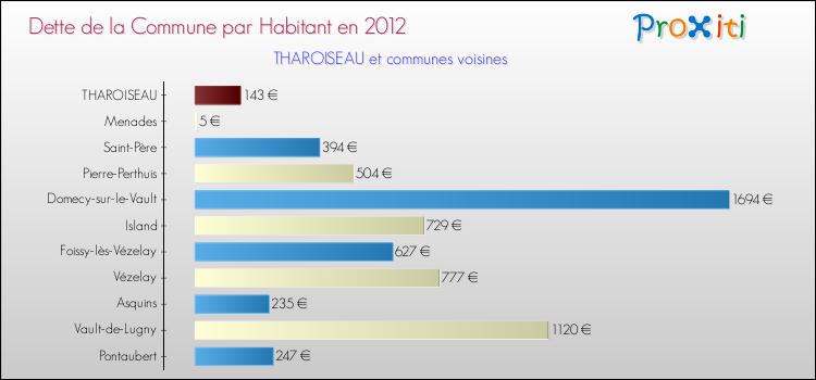 Dette par habitant de la commune en 2012 pour THAROISEAU et les communes proches Comparaison de la dette par habitant de la commune en 2012 pour THAROISEAU et les communes voisines