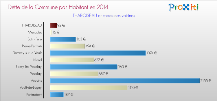 Dette par habitant de la commune en 2014 pour THAROISEAU et les communes proches Comparaison de la dette par habitant de la commune en 2014 pour THAROISEAU et les communes voisines