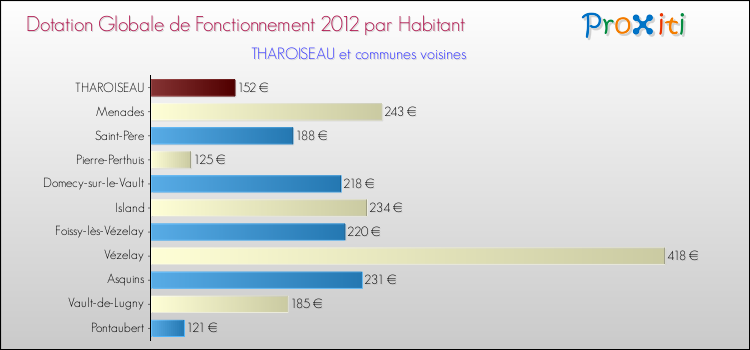 Montant des dotations globales de fonctionnement DGF par Habitant pour THAROISEAU et les communes proches Comparaison des des dotations globales de fonctionnement DGF par habitant pour THAROISEAU et les communes voisines