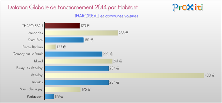 Montant des dotations globales de fonctionnement DGF par Habitant pour THAROISEAU et les communes proches en 2014. Comparaison des des dotations globales de fonctionnement DGF par habitant pour THAROISEAU et les communes voisines en 2014.