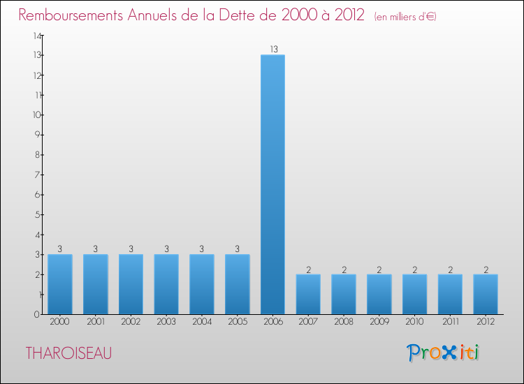 Evolution de l'annuité de la dette pour la commune de THAROISEAU de 2000 à 2012 Annuités de la dette pour THAROISEAU de 2000 à 2012