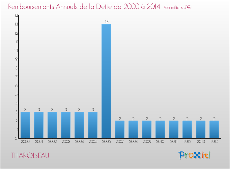 Evolution de l'annuité de la dette pour la commune de THAROISEAU de 2000 à 2014 Annuités de la dette pour THAROISEAU de 2000 à 2014