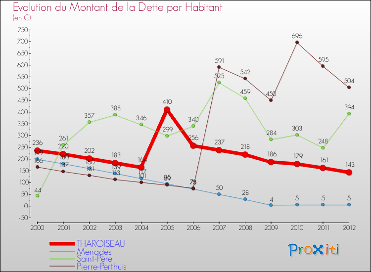 Evolution de la dette par habitant pour la commune de THAROISEAU et les communes proches de 2000 à 2012 Comparaison de la dette par habitant pour THAROISEAU et les communes voisines de 2000 à 2012