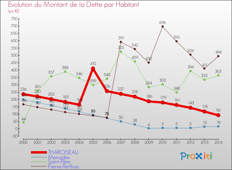 Evolution de la dette par habitant pour la commune de THAROISEAU et les communes proches de 2000 à 2014 Comparaison de la dette par habitant pour THAROISEAU et les communes voisines de 2000 à 2014
