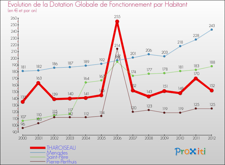 Evolution et montant de la dotation globale de fonctionnement par Habitant pour THAROISEAU et les communes proches Comparaison des dotations globales de fonctionnement par habitant pour THAROISEAU et les communes voisines