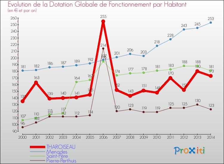 Evolution et montant de la dotation globale de fonctionnement par Habitant pour THAROISEAU et les communes proches de 2000 à 2014. Comparaison des dotations globales de fonctionnement par habitant pour THAROISEAU et les communes voisines de 2000 à 2014.