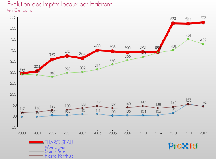 Evolution et montant des impôts locaux par Habitant pour THAROISEAU et les communes proches Comparaison des impôts locaux par habitant pour THAROISEAU et les communes voisines