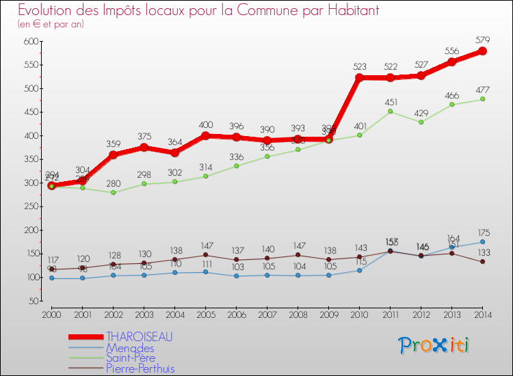 Evolution et montant des impôts locaux par Habitant pour THAROISEAU et les communes proches de 2000 à 2014 Comparaison des impôts locaux par habitant pour THAROISEAU et les communes voisines de 2000 à 2014